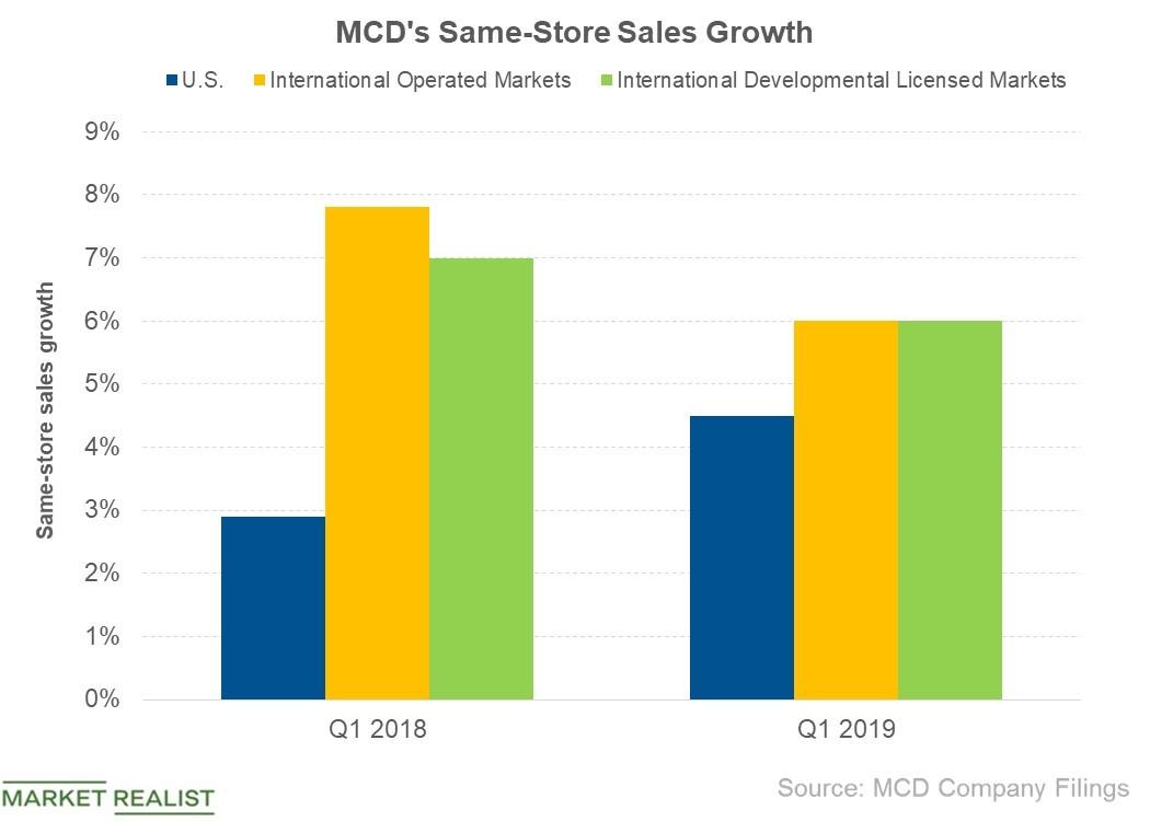 mcdonald-s-beat-analysts-same-store-sales-growth-estimates