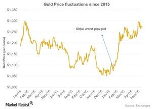 uploads///Gold Price fluctuations since