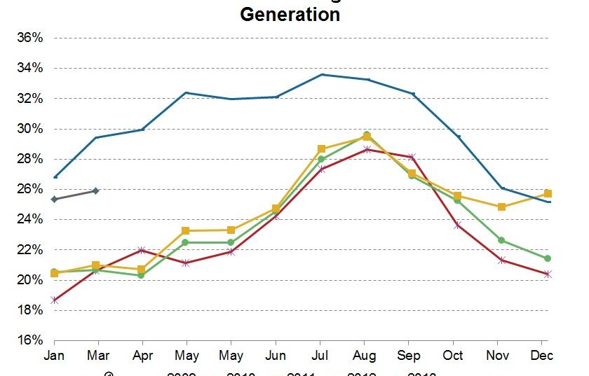 Natural gas continues to lose market share to coal year ...