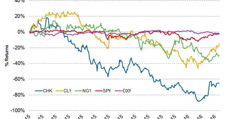 stock market chk stock market chk