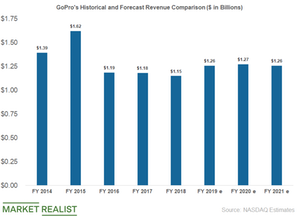 uploads///gopro yearly sales
