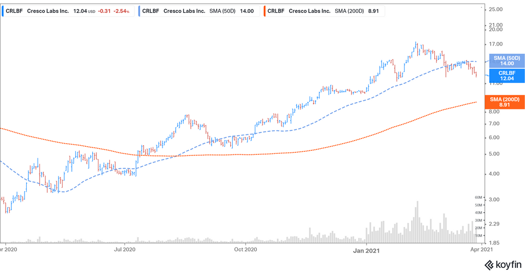 Cresco Labs (CRLBF) Stock Forecast in 2021 Should You Buy or Sell?