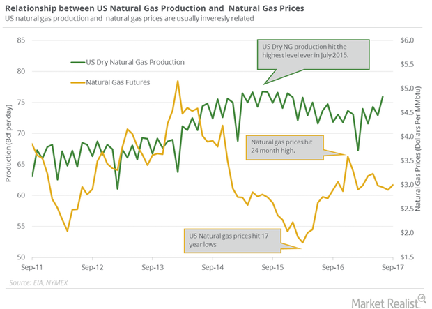 How Is US Natural Gas Production and Consumption Trending?