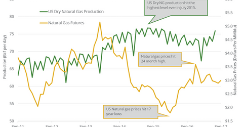 uploads///NG production