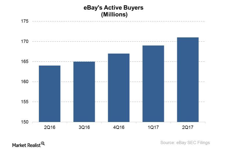 Is eBay’s Active Buyer Base Expanding?