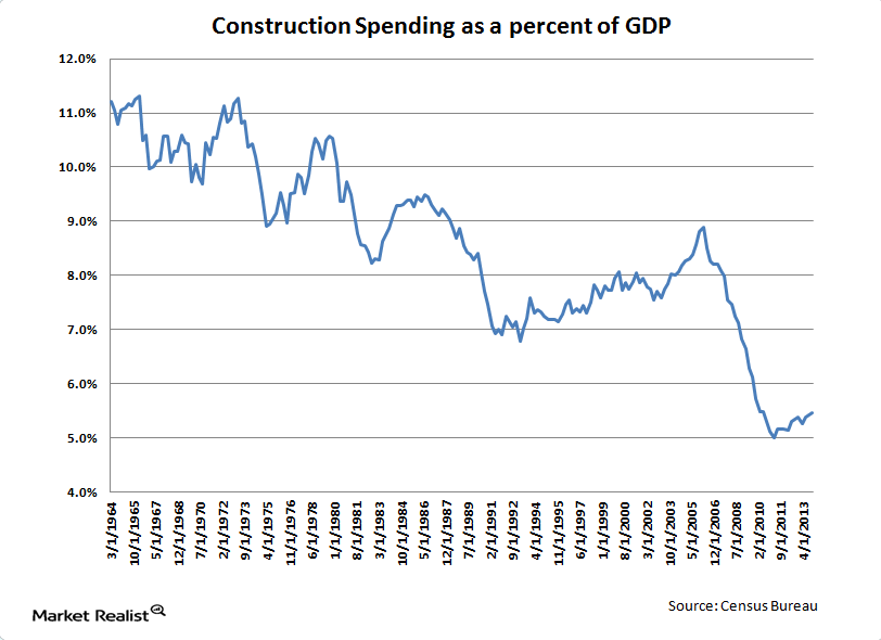 uploads///construction spending percent