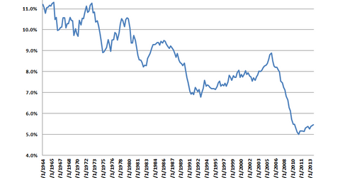 uploads///construction spending percent