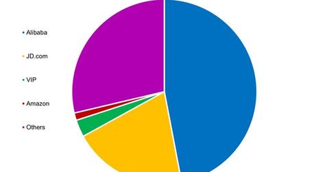 uploads///Alibaba and JDcom Dominate the Chinese Online Retail Market