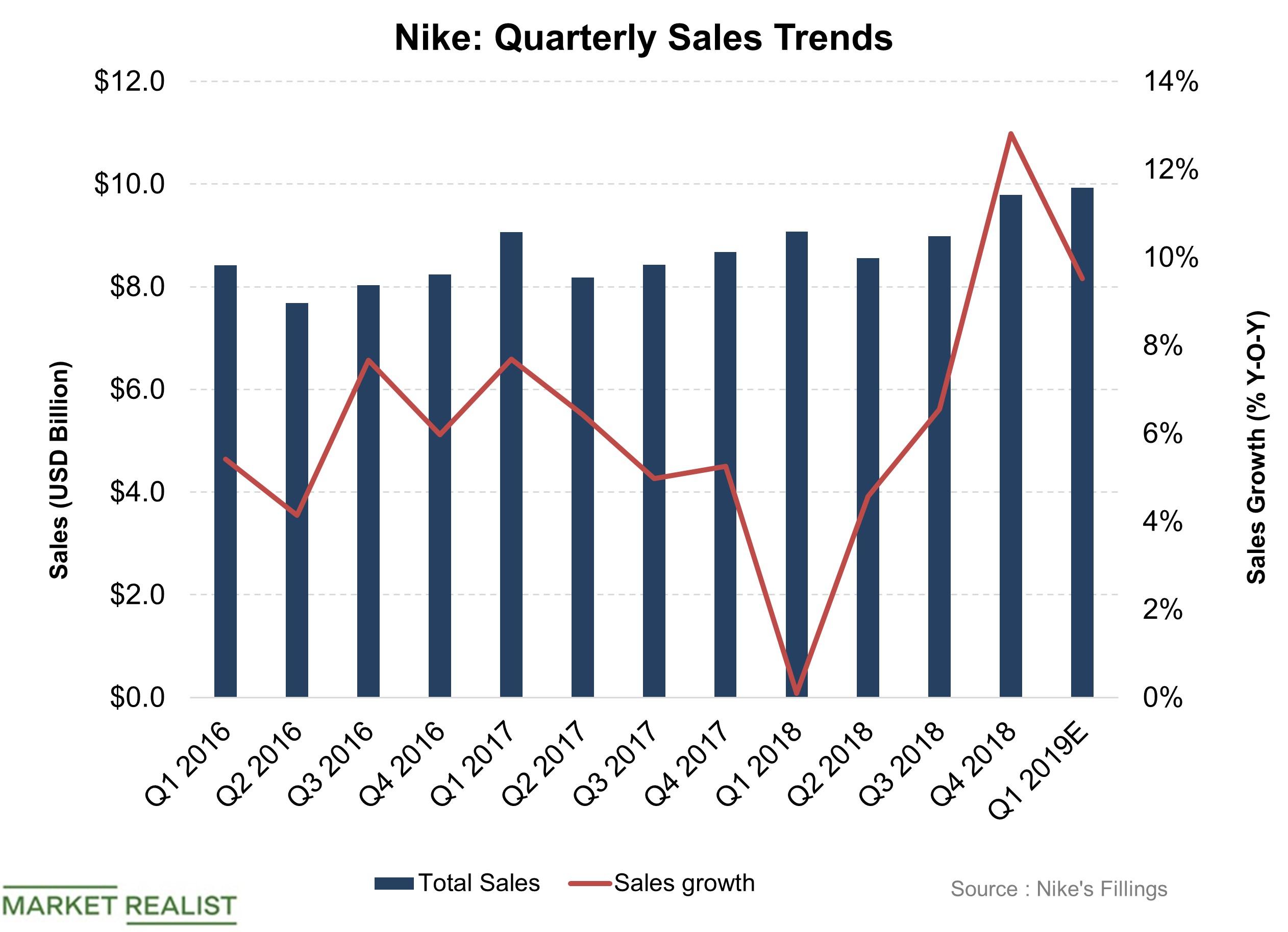 What Are Nike s Key Growth Drivers in Fiscal 2019