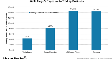 uploads///WFC trading business