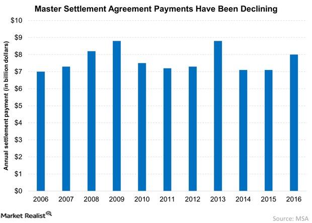 uploads///Master Settlement Agreement Payments Have Been Declining