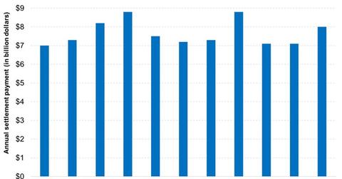uploads///Master Settlement Agreement Payments Have Been Declining
