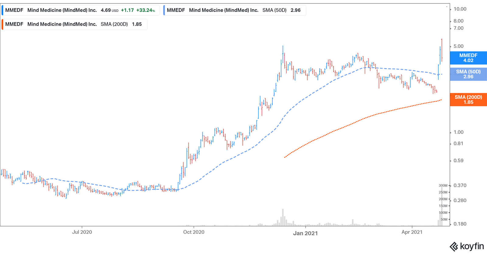 MindMed (MNMD) Forecast 2021 Is It a Good Stock to Buy?