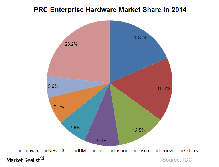 Why HP Sold Its 51% Stake in H3C Technologies This Month