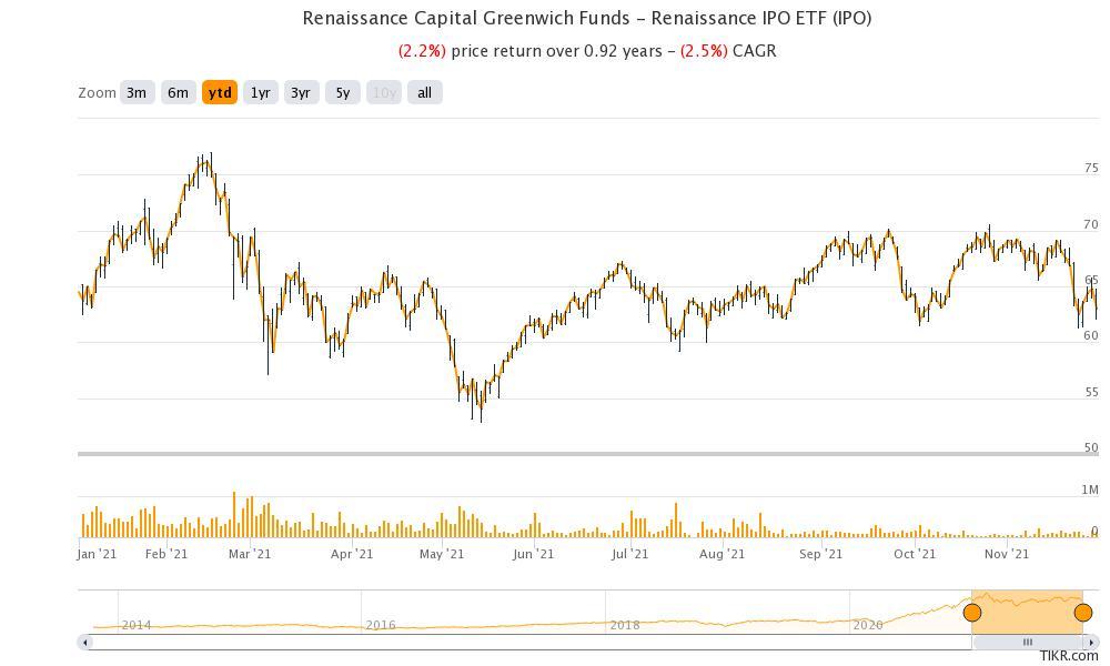 renaissance capital ipo etf has fallen in