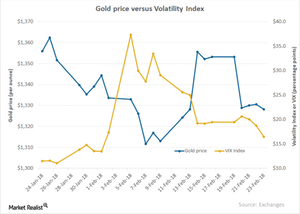 uploads///gold versus VIX