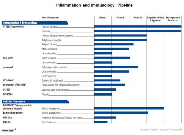 Celgene Has a Strong Inflammation and Immunology Pipeline