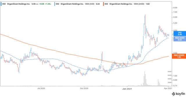 Is OrganiGram (OGI) Stock a Good Investment?