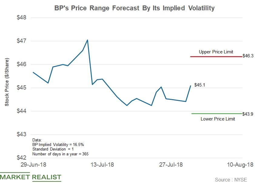 What's BP Stock's Forecast Range following Its Q2 2018 ...