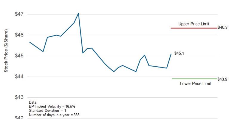 What's BP Stock's Forecast Range following Its Q2 2018 ...