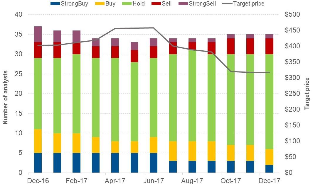 What Analysts for Chipotle
