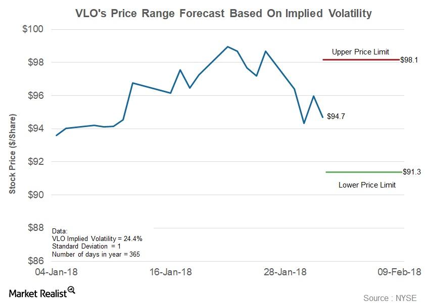 Stock Valeo