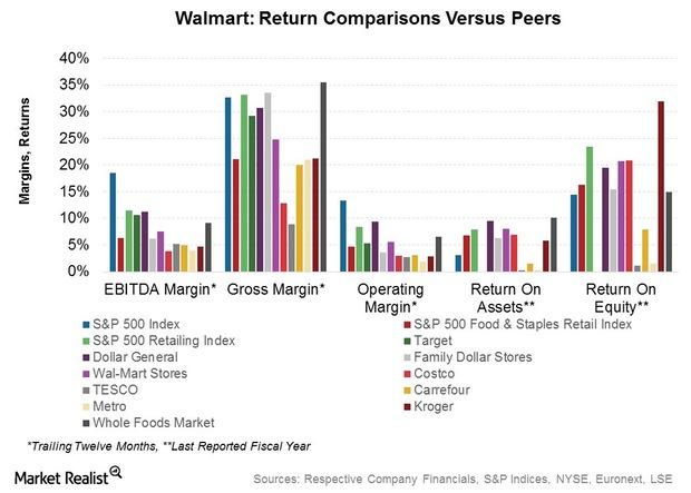 Analyzing Walmart’s Profitability And Margins Versus Peers