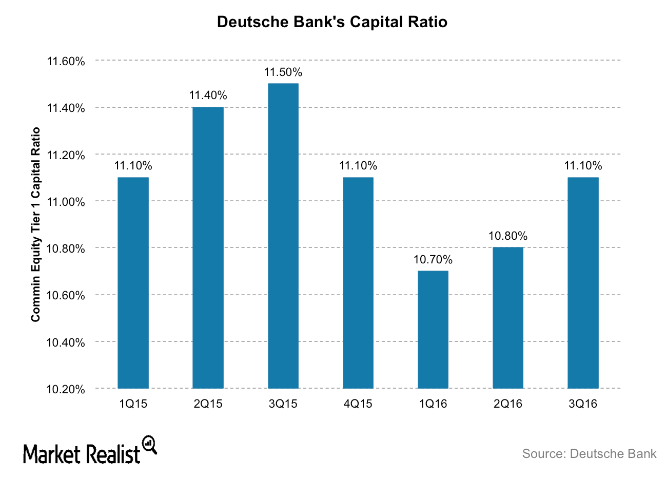 Deutsche Bank Analyzing Its Capital Levels