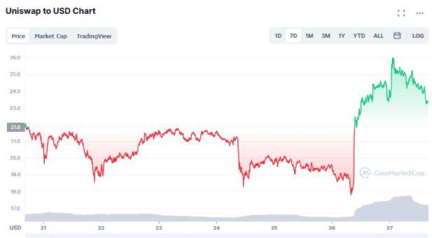 Uniswap price prediction