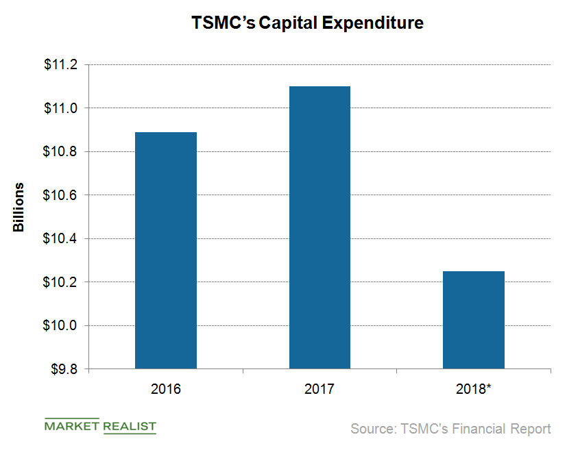 uploads///A_Semiconductors_TSM_capex