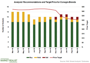 Analysts Remain Upbeat On Cag Stock Expect Further Upside