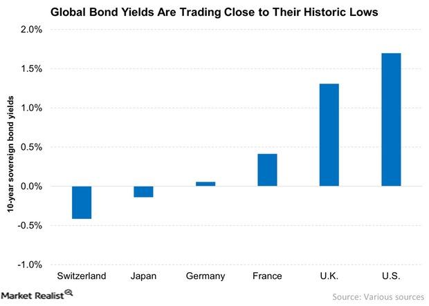 uploads///Global Bond Yields Are Trading Close to Their Historic Lows