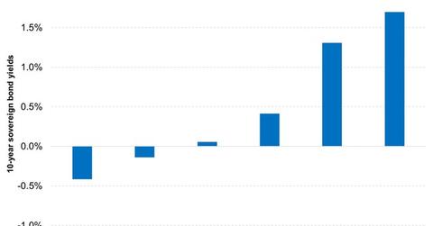 uploads///Global Bond Yields Are Trading Close to Their Historic Lows