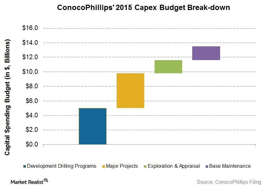 uploads///COP Capex break up