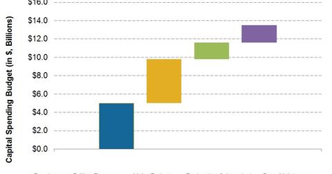 uploads///COP Capex break up