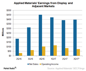 uploads///A_Semiconductors_AMAT_Q earnings from display segment