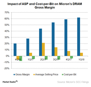 uploads///A_Semiconductors_MU DRAM Gross margin Q