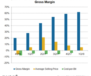 uploads///A_Semiconductors_MU DRAM Gross margin Q