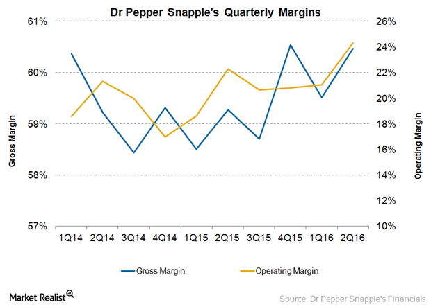 uploads///DPS Margins Q