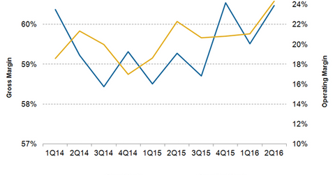 uploads///DPS Margins Q