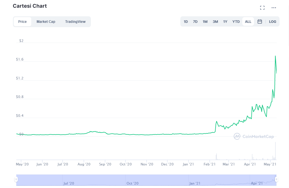 cartesi crypto price prediction