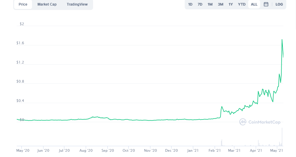 cartesi crypto price