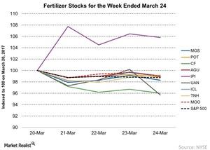 uploads///Fertilizer Stocks for the Week Ended March