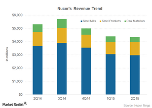 uploads///part  revenue trend