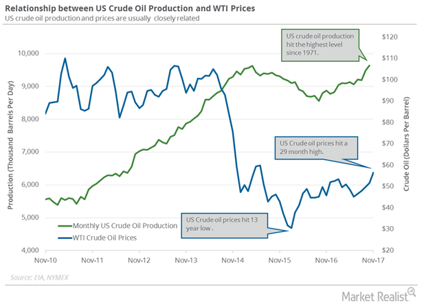 US Crude Oil Output Hit the Highest Level since May 1971