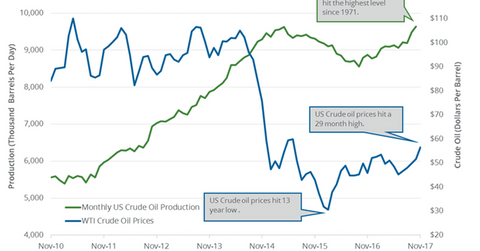 uploads///US crude oil production monthly