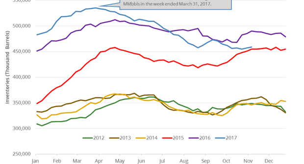 us-crude-oil-inventories-bearish-driver-for-crude-oil