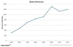 uploads///Chart  Opdivo