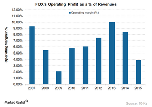 How Are FedEx’s Operating Margins Compared to Peers?