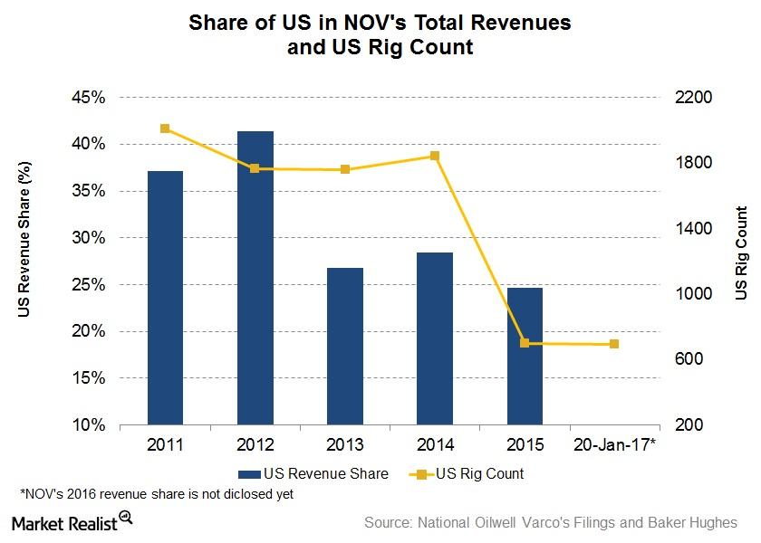 Will the US Rig Count Affect National Oilwell Varco in 4Q16?